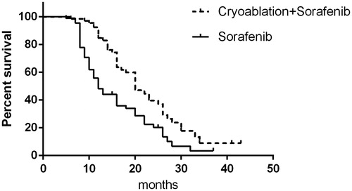 Figure 2. Progression-free survival of patients in the cryoablation + sorafenib and sorafenib-only groups.