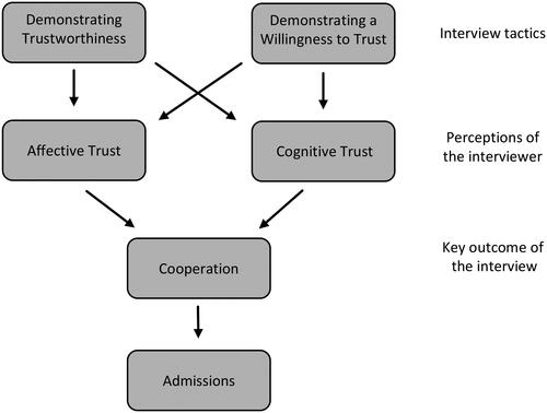 Figure 1. Predicted path model of the effects of trust-building interview tactics.
