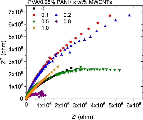 Figure 9. Nyquist plot for PVA/0.25 wt% PANi/ x wt% MWCNTs blends.