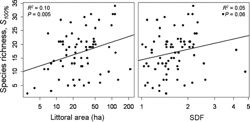 Figure 1 Species richness as estimated using the point-intercept method and 100% effort versus shoreline development factor (SDF) and littoral area for 72 lakes spanning 3 ecoregions in northern, central and southeastern Wisconsin.