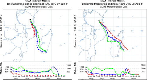 Fig. 2 Typical examples of 5-day backward air mass trajectories arriving at Morogoro during the May–August 2011 sampling period.