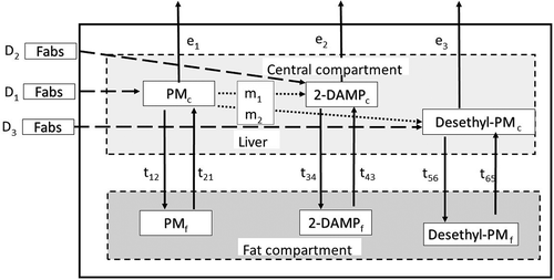 Figure 1. Two-compartment PBPK model for the disposition of dietary pirimiphos-methyl (PM) and metabolites (2-DAMP and Desethyl-PM) in the central (including white muscle fibres) and fat compartments of Atlantic salmon after exposure to a mixture of these compounds. See main text for definition of symbols