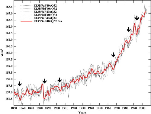 Fig. 2 Time trend of the terrestrial greenhouse effect from 1850 to 2010 from a 5-run ensemble average using the GISS 40-layer 2°×2.5° ModelE coupled atmosphere-ocean model. The 3-D 26-layer ocean model generates El Nino-like inter-annual variability. Also evident are the effects of major volcanic eruptions. These are denoted by the heavy black arrows for the major volcanoes (Shiveluch, Krakatoa, Santa Maria, Agung, El Chichon, Pinatubo). The shape of the greenhouse trend has a strong resemblance to the time trend of the non-condensing greenhouse gases for the same time period.