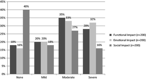 Figure 2. Functional, emotional, and social impact on day after NSNHE.