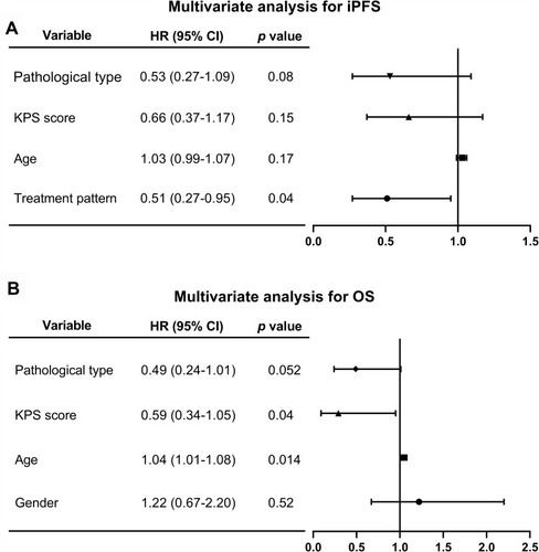 Figure 3 After univariate analysis, the significant variables were chosen for multivariate analysis for iPFS and OS. In multivariate analysis, (A) only the plus anlotinib treatment was positively correlated with prolonged iPFS (P < 0.05); (B) age < 57 years and KPS score ≥ 90 were positively correlated with prolonged OS (P < 0.05).