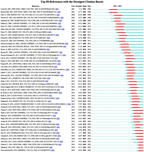 Figure 10. Detection of top 50 references with the Strongest citation bursts.