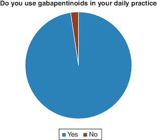 Figure 1. Pie-chart showing the percentage of utilization of gabapentinoids by Lebanese orthopedic surgeons.