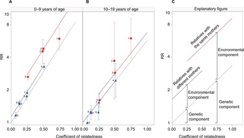 Figure 1 RRs for tonsillectomy at age <10 years (A) and 10–19 years (B) according to relatedness to tonsillectomized relatives, Denmark, 1977–2013.