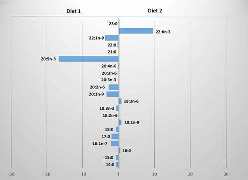 Figure 2. The differences in fatty acid contents between Diet 1 and Diet 2 of Procambarus clarkii.