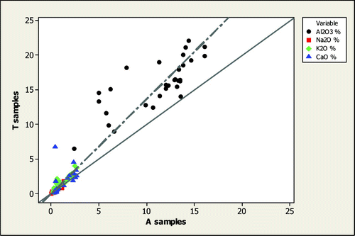 Figure 7. Scatterplot for percentage values of elements used in the CIA calculation. Solid grey line represents total correlation. The dashed grey line (regression) shows the linear relationship in concentration values between the two sample media, indicating similar proportions of elements.