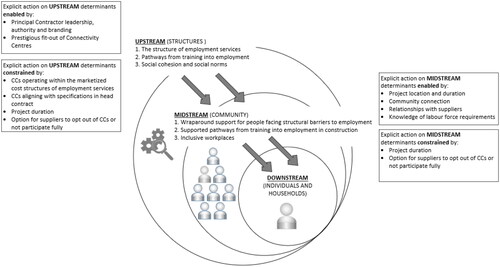 Figure 2. Conceptual framework: How Connectivity Centres© impact upstream and midstream determinants of health, including key enablers and constraints.