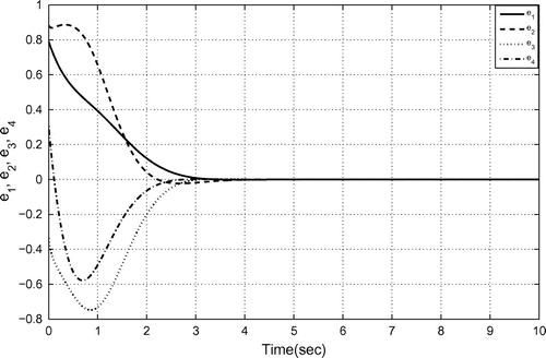 Figure 11. Hybrid synchronization error between 2-scroll hyperchaotic Chua’s circuits (27) and (29).