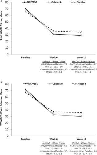 Figure 3. WOMAC scores at baseline and treatment weeks 6 and 12. (A) WOMAC total scores. (B) WOMAC stiffness subscores.
