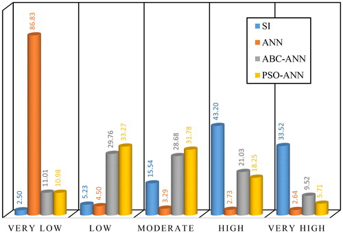 Figure 12. Column chart based on the percentage of landslide hazard classes.