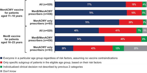 Figure 2. Healthcare providers’ interpretations of ACIP vaccine recommendations.