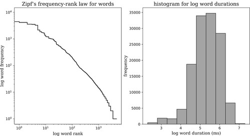 Figure 2. The dataset shows similar statistical trends to those of the English language's lexicon. The left panel shows that word frequency decreases linearly with Zipf word rank in a double logarithmic plane, a necessary condition for a power law relation. The right panel shows that word duration follows a lognormal distribution.