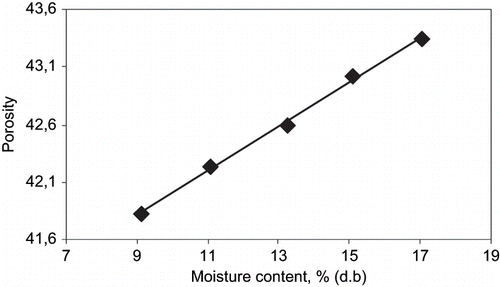 Figure 6 Effect of moisture content on porosity of sweet corn.