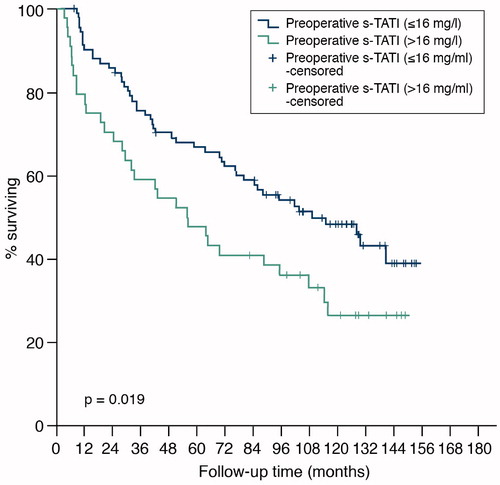 Figure 5. Overall survival of 136 patients with renal cell carcinoma by concentration of preoperative s-TATI.
