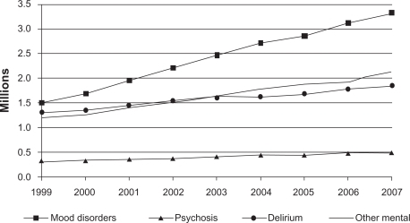 Figure 3 Among all Nationwide Inpatient Sample discharges, those with comorbid mental illness.