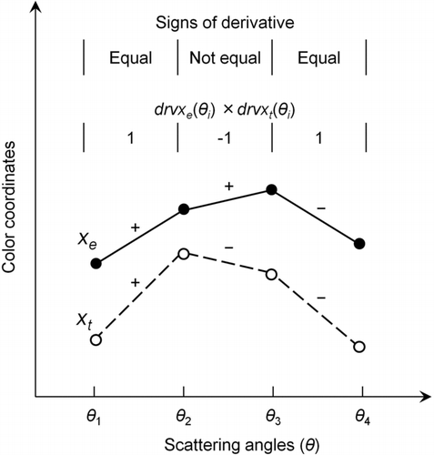 FIG. 7 Examples of originally defined parameter drvxe (θ) × drvxt (θ).