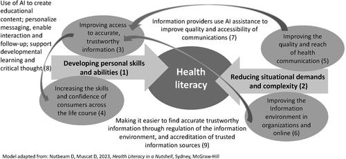 Figure 1. Improving health literacy utilizing AI platforms and capabilities (Nutbeam & Muscat, Citation2023).