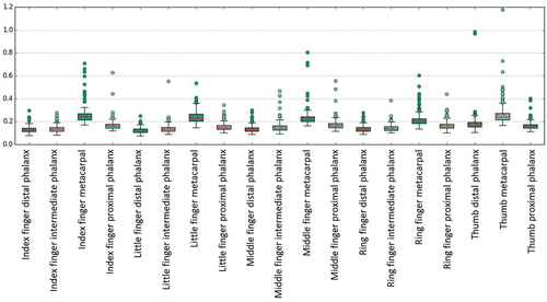 Figure 2. Average surface distance of fitted SSM to original 3D mask accounting for 75% of the shape variance.