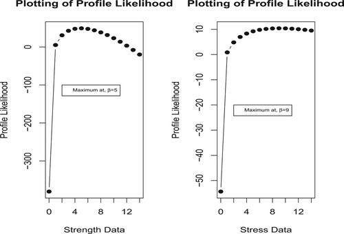 Figure 4. Plotting of profile likelihood of Unit Weibull distribution for Data II.