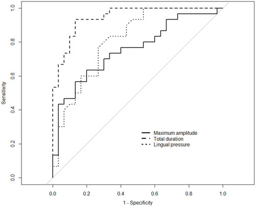 Figure 3 Receiver operating characteristic curve for the diagnosis of sarcopenic dysphagia.