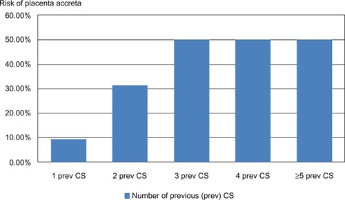 Figure 3 Risk of placenta accreta in patients with placenta previa and previous CS.