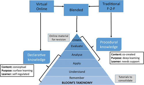 Figure 3. Architecture of BL approach using Bloom’s Taxonomy