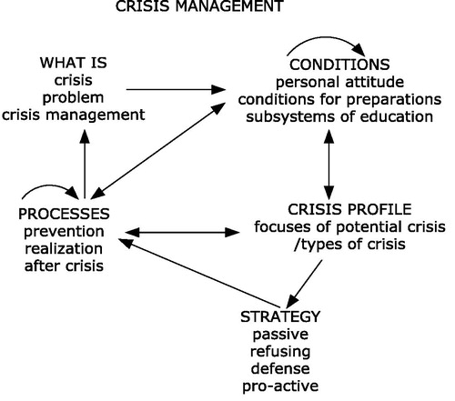 Figure 2. Network in crisis management formation.Source: Authors