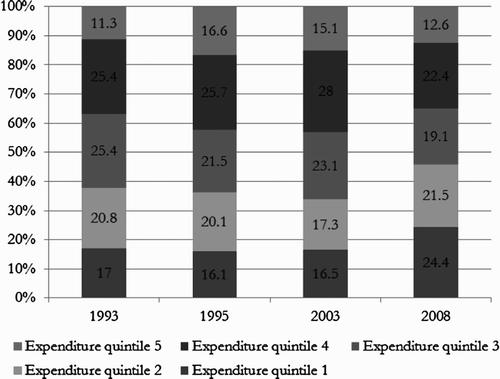 Figure 1: Distribution of utilisation of public hospitals, by per capita household expenditure quintile, 1993–2008