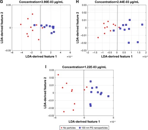 Figure 7 2D representation of the mean projected values considering each different acquisition spots and classes for the two final LDA features and corresponding separation line for nanoparticles concentration values (A) 55.38 µg/mL; (B) 37.59 µg/mL; (C) 19.14 µg/mL; (D) 3.89 µg/mL; (E) 0.16 µg/mL; (F) 1.56E-02 µg/mL; (G) 3.90E-03 µg/mL; (H) 2.44E-03 µg/mL; and (I) 1.22E-03 µg/mL. Red dots represent the class “no particles” and blue squares represent the class “presence of nanoparticles”.Abbreviation: LDA, Linear Discriminant Analysis.