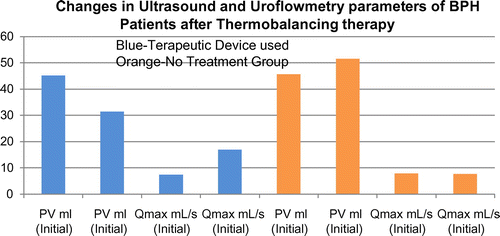 Figure 3. The changes in prostate volume (PV) ml and uroflowmetry maximum urinary flow rate (Q max) mL/s in 124 men with BPH on Thermobalancing therapy and in 124 men in the control group at the beginning and at the end of the six-month period.