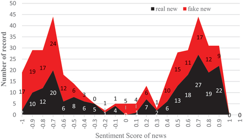 Figure 6. The sentiment score of real and fake new of the dataset.