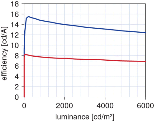 Figure 3. Efficacy of a blue fluorescent device employing ETM-036:LiQ (blue), in comparison with a device with Alq as ETM (red).