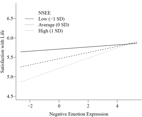 Figure 3. Interaction between negative emotion expression and negative societal emotional environment (NSEE).