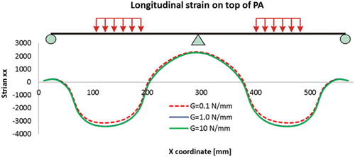 Figure 50. strains distribution on the top of the PA layer (G = 0.1, 1.0 and 10 N/mm).