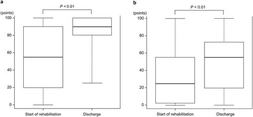 Figure 1. (a) Comparison of BI values of patients in the discharge-home group at the start of rehabilitation and at discharge; (b) Comparison of BI values of patients in the hospital transfer group at the start of rehabilitation and at discharge. BI: Barthel index.