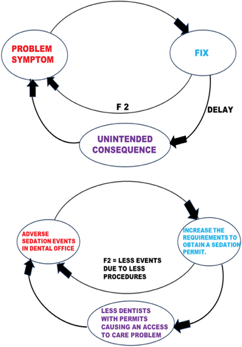 Figure 4. System archetype “fixes that fail”.