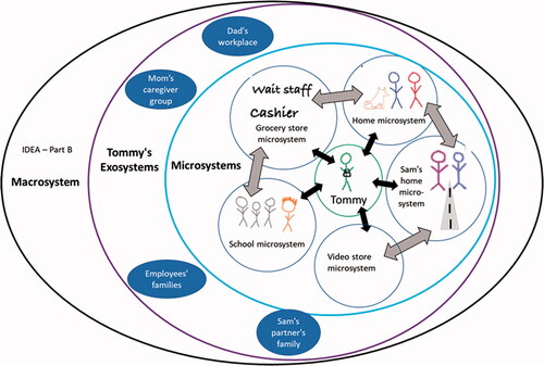 Figure 3. Tommy’s System at Timepoint 3 (High School/Postsecondary Transition) based on self-created Genogram. Note. IDEA: Individuals with Disabilities Education Act. Arrows represent interactions. Solid black arrows indicate Tommy’s relationships with his microsystems, and gray arrows indicate mesosystem relationships.