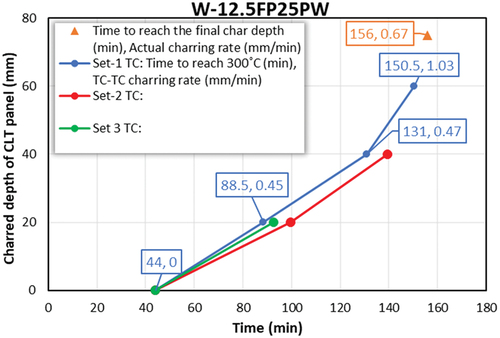 Figure 17. TC-TC charring rate of test specimen W-12.5FP25PW.