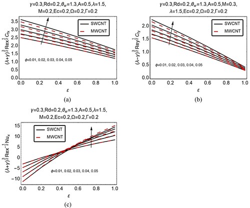 Figure 13. (a, b, c): Impression of ϕ on skin friction and Nusselt number.