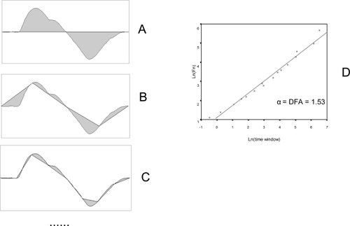Figure 5 Detrended fluctuation analysis (DFA) (2). The integrated curve is divided into progressively smaller time segments (A, B, C, etc). A regression line is calculated for each segment, and the total difference between the integrated curve and the regression lines is calculated for each time window (F(n), gray area). The smaller the time window, the better the fit of the regression line and the lower the value of F(n). Finally, a plot is drawn (D) with log(F(n)) in the y-axis and log(time-window) in the x-axis. A good fit reveals the presence of scaling (self-similarity). DFA is the slope of the regression line. It displays the scaling exponent, and is an indicator of the degree of complexity of the curve.