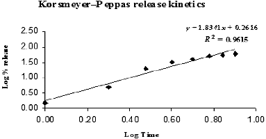 Figure 8. Korsmeyer–Peppas release kinetics model.