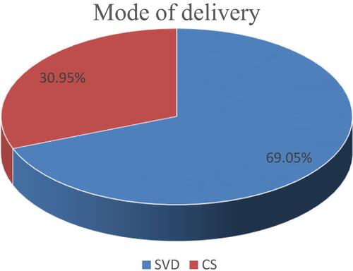 Figure 1 Mode of delivery among mothers who gave birth at a public hospital in North Wollo Zone, Northern Ethiopia, 2019.