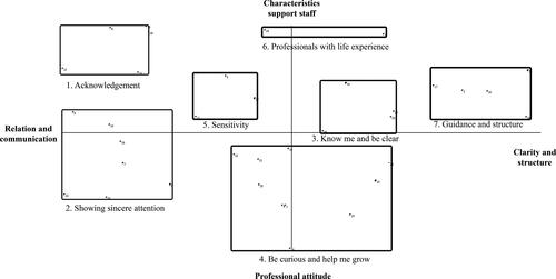 Figure 1. Concept map clients.