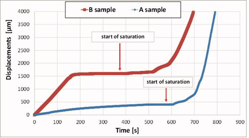 Figure 8. Displacement-time curves obtained from UCS constant-stress wetting tests on two calcarenite rock samples (constant stress applied to sample A = 0.7 MPa; sample B = 0.4 MPa).