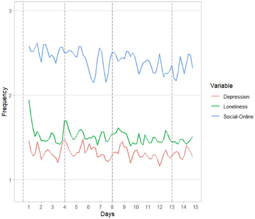 Figure 2. Mean scores of variables across time.