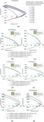 Figure 11. P-M diagrams for strain evolutions (equivalent confining factors) with a hoop spacing of 75 mm, EL-PL for rebar & steel except EL-buckling for rebar in compression columns with compressive strength of 28.1 MPa tested by (Chen and Lin Citation2006) (Figure 5, SRC2). (a) P-M diagrams for concrete with a hoop spacing of 75 mm and concrete strains between 0.001 and 0.01. (b) Concrete strain of 0.001. (c) Concrete strain of 0.002. (d) Concrete strain of 0.003. (e) Concrete strain of 0.005. (f) Concrete strain of 0.007. (g) Concrete strain of 0.01